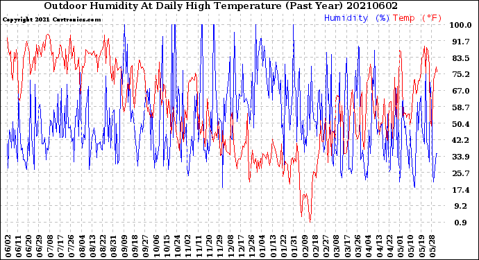 Milwaukee Weather Outdoor Humidity<br>At Daily High<br>Temperature<br>(Past Year)