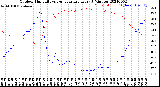 Milwaukee Weather Outdoor Humidity<br>vs Temperature<br>Every 5 Minutes