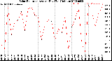 Milwaukee Weather Solar Radiation<br>Avg per Day W/m2/minute