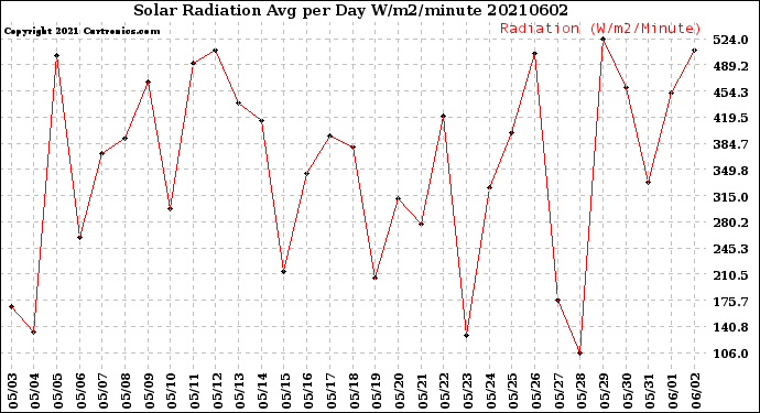 Milwaukee Weather Solar Radiation<br>Avg per Day W/m2/minute