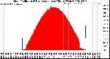 Milwaukee Weather Solar Radiation<br>& Day Average<br>per Minute<br>(Today)