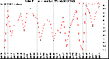 Milwaukee Weather Solar Radiation<br>per Day KW/m2