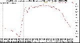 Milwaukee Weather Outdoor Temperature<br>vs Heat Index<br>per Minute<br>(24 Hours)