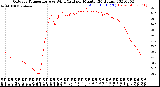 Milwaukee Weather Outdoor Temperature<br>vs Wind Chill<br>per Minute<br>(24 Hours)