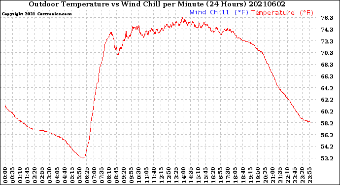 Milwaukee Weather Outdoor Temperature<br>vs Wind Chill<br>per Minute<br>(24 Hours)