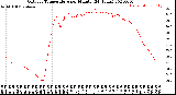 Milwaukee Weather Outdoor Temperature<br>per Minute<br>(24 Hours)