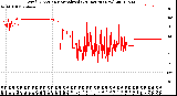 Milwaukee Weather Wind Direction<br>Normalized<br>(24 Hours) (New)