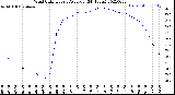 Milwaukee Weather Wind Chill<br>Hourly Average<br>(24 Hours)