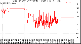 Milwaukee Weather Wind Direction<br>Normalized<br>(24 Hours) (Old)