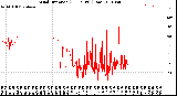 Milwaukee Weather Wind Direction<br>(24 Hours) (Raw)