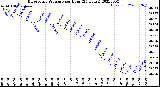 Milwaukee Weather Barometric Pressure<br>per Hour<br>(24 Hours)