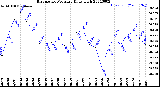 Milwaukee Weather Barometric Pressure<br>Daily High