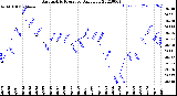 Milwaukee Weather Barometric Pressure<br>Daily Low