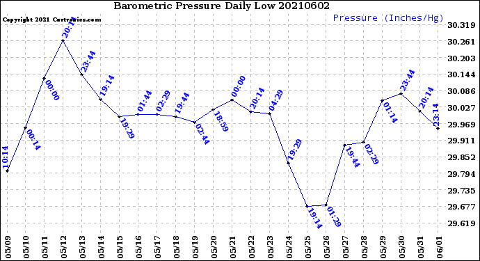 Milwaukee Weather Barometric Pressure<br>Daily Low