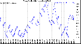 Milwaukee Weather Wind Chill<br>Daily Low