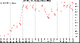 Milwaukee Weather Dew Point<br>(24 Hours)