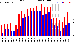 Milwaukee Weather Dew Point<br>Daily High/Low