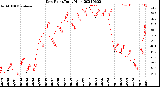 Milwaukee Weather Dew Point<br>Daily High