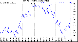 Milwaukee Weather Dew Point<br>Daily Low