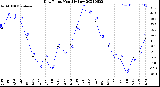 Milwaukee Weather Dew Point<br>Monthly Low