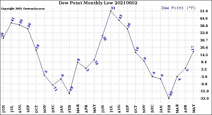 Milwaukee Weather Dew Point<br>Monthly Low