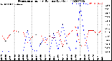 Milwaukee Weather Evapotranspiration<br>vs Rain per Day<br>(Inches)