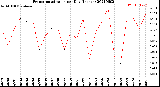 Milwaukee Weather Evapotranspiration<br>per Day (Inches)