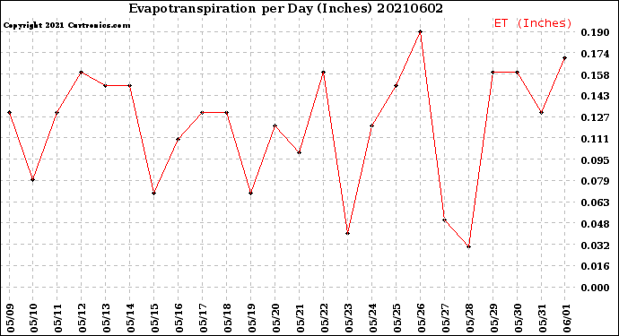 Milwaukee Weather Evapotranspiration<br>per Day (Inches)