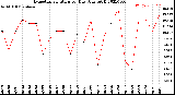 Milwaukee Weather Evapotranspiration<br>per Day (Ozs sq/ft)