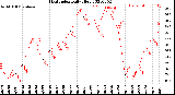 Milwaukee Weather Heat Index<br>Daily High