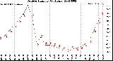 Milwaukee Weather Outdoor Humidity<br>(24 Hours)