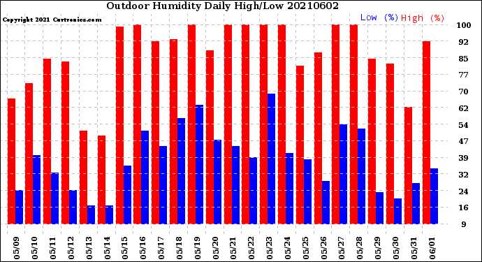 Milwaukee Weather Outdoor Humidity<br>Daily High/Low