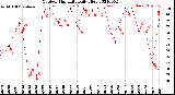 Milwaukee Weather Outdoor Humidity<br>Daily High