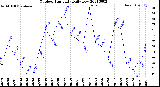 Milwaukee Weather Outdoor Humidity<br>Daily Low