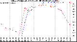 Milwaukee Weather Outdoor Temperature<br>vs Wind Chill<br>(24 Hours)