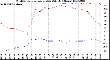 Milwaukee Weather Outdoor Temperature<br>vs Dew Point<br>(24 Hours)