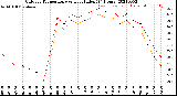 Milwaukee Weather Outdoor Temperature<br>vs Heat Index<br>(24 Hours)