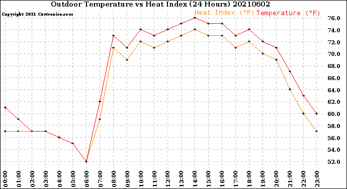 Milwaukee Weather Outdoor Temperature<br>vs Heat Index<br>(24 Hours)