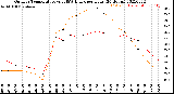 Milwaukee Weather Outdoor Temperature<br>vs THSW Index<br>per Hour<br>(24 Hours)