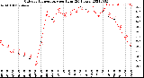 Milwaukee Weather Outdoor Temperature<br>per Hour<br>(24 Hours)