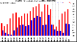 Milwaukee Weather Outdoor Temperature<br>Daily High/Low