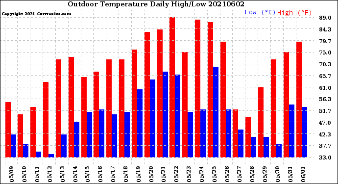 Milwaukee Weather Outdoor Temperature<br>Daily High/Low