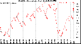 Milwaukee Weather Outdoor Temperature<br>Daily High