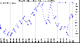 Milwaukee Weather Outdoor Temperature<br>Daily Low