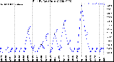 Milwaukee Weather Rain<br>By Day<br>(Inches)