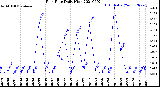 Milwaukee Weather Rain Rate<br>Daily High