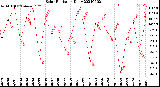 Milwaukee Weather Solar Radiation<br>Daily