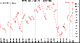 Milwaukee Weather THSW Index<br>Daily High