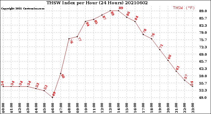 Milwaukee Weather THSW Index<br>per Hour<br>(24 Hours)