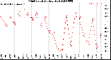 Milwaukee Weather Wind Speed<br>Monthly High